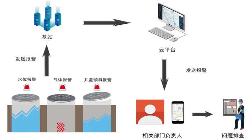 智慧城市建設(shè)中，智能井蓋的作用是什么？
