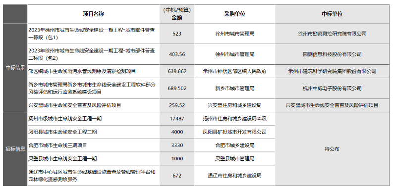 “智慧管廊”和“城市生命線安全工程”有何區(qū)別？