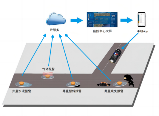 智能井蓋的作用及意義是什么？是構(gòu)筑安全防線的智慧之眼!