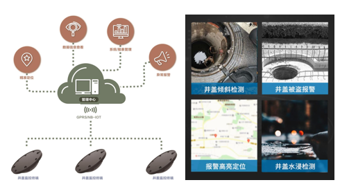 智能井蓋監(jiān)測系統(tǒng)-開啟城市智慧管理，守護(hù)城市安全