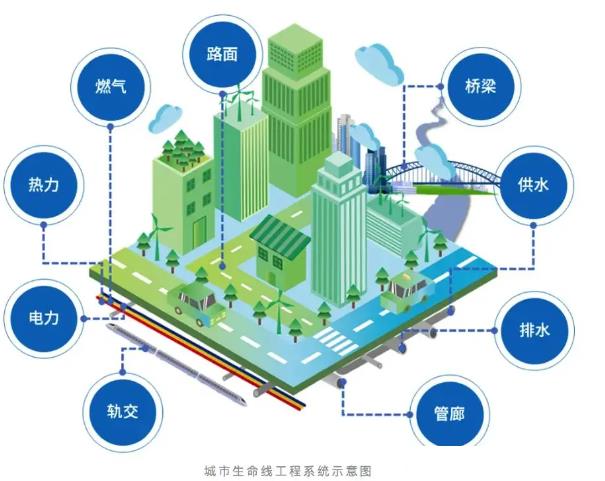 什么是城市生命線工程，主要包含哪些內(nèi)容？
