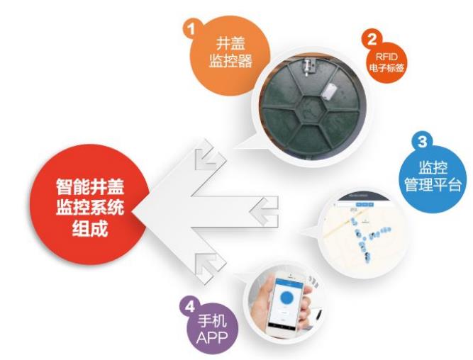 新光智能井蓋監(jiān)控系統(tǒng)核心優(yōu)勢(shì)及價(jià)值是什么？