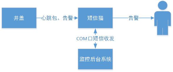 智能井蓋——踩過這個井蓋，其他都是將就！