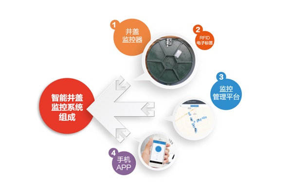 智能井蓋很“智能”，積水會“呼救”！