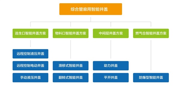 綜合管廊智能井蓋，提升城市綜合管廊現(xiàn)代化建設(shè)水平